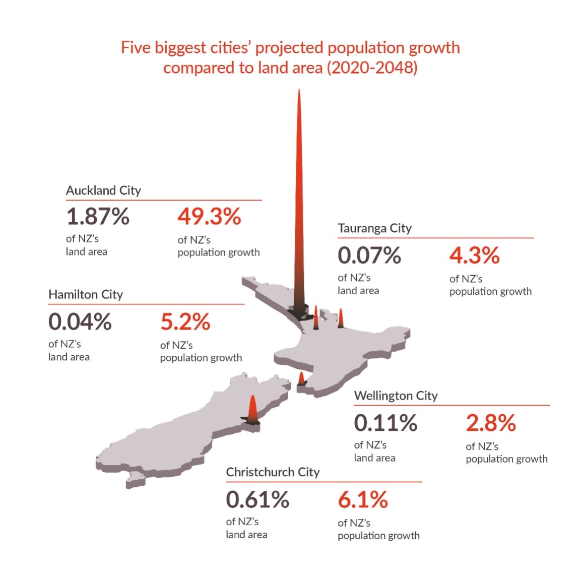 Five biggest cities' projected population growth compared to land area (2020-2048)