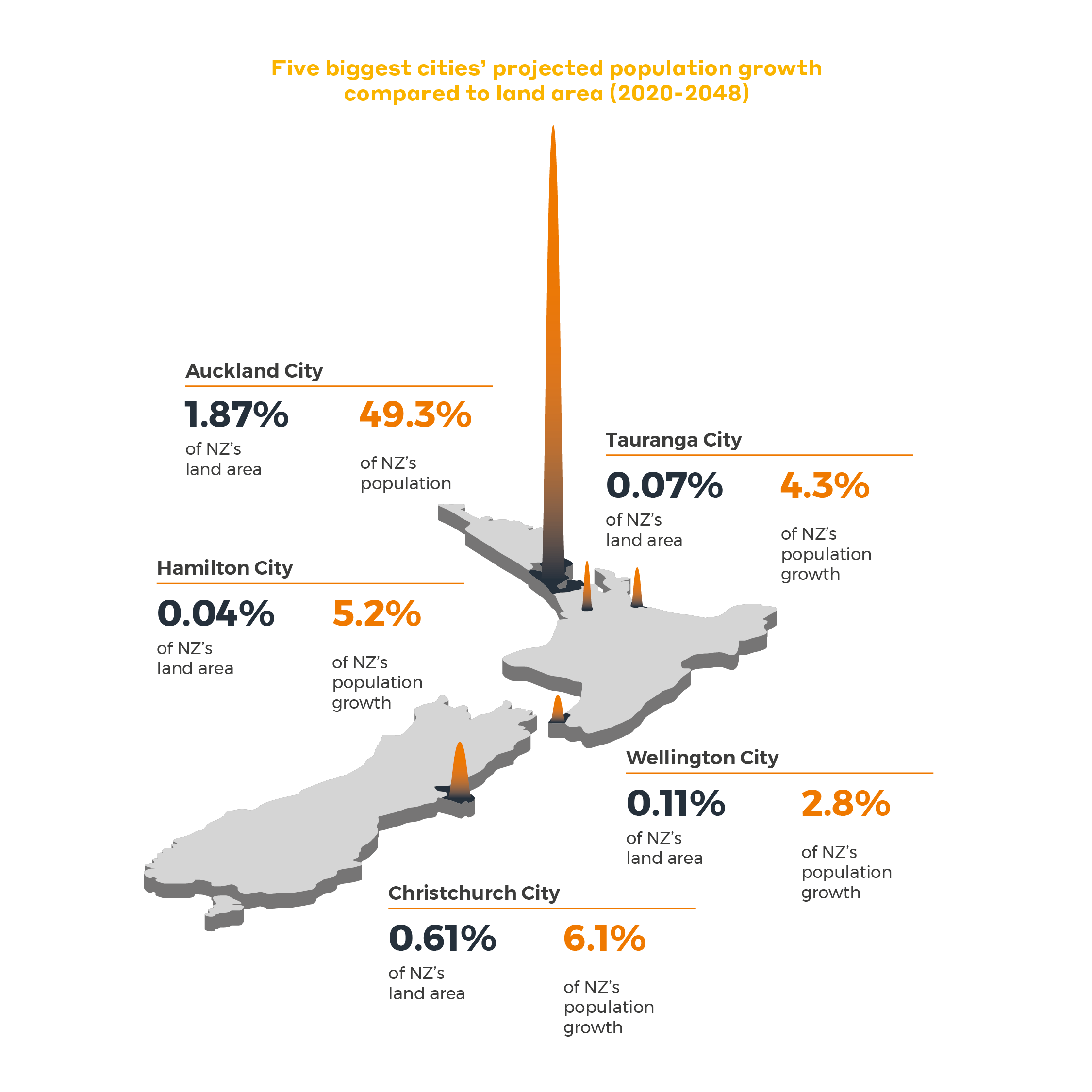 Infographic titled 'Five biggest cities' projected population growth compared to land area (2020-2048)